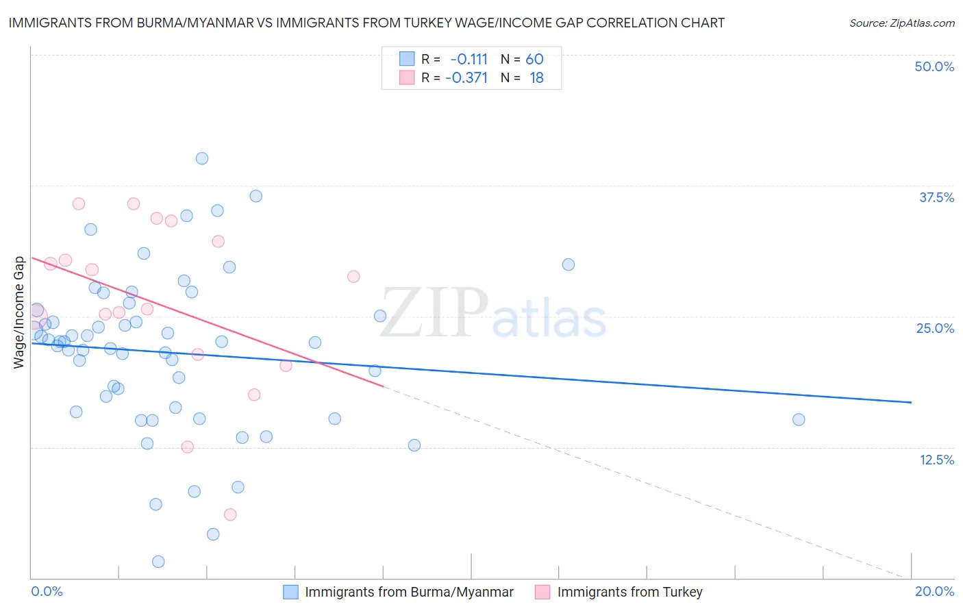 Immigrants from Burma/Myanmar vs Immigrants from Turkey Wage/Income Gap