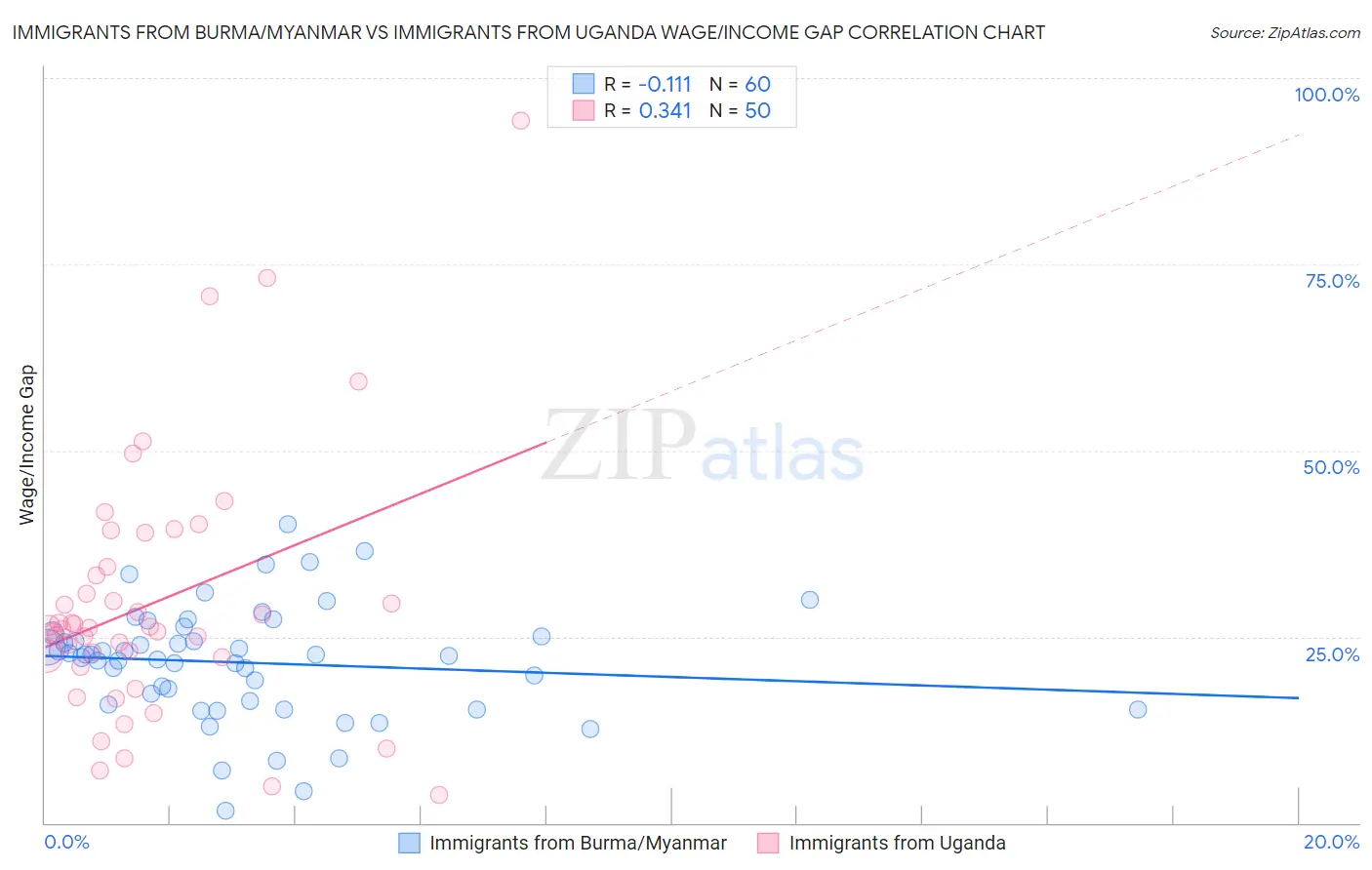 Immigrants from Burma/Myanmar vs Immigrants from Uganda Wage/Income Gap