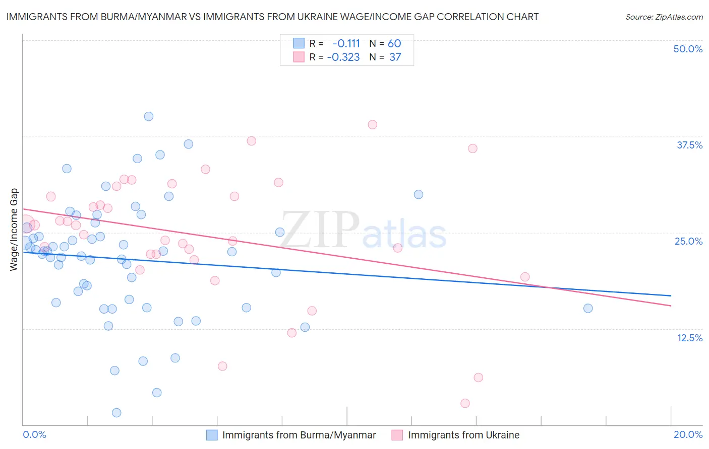 Immigrants from Burma/Myanmar vs Immigrants from Ukraine Wage/Income Gap