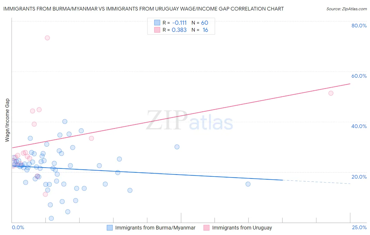 Immigrants from Burma/Myanmar vs Immigrants from Uruguay Wage/Income Gap