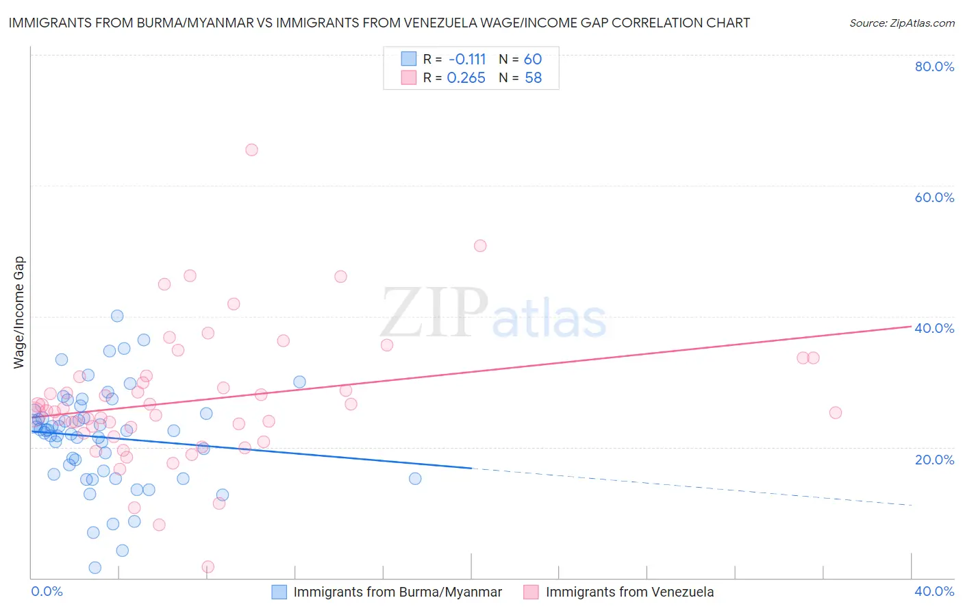 Immigrants from Burma/Myanmar vs Immigrants from Venezuela Wage/Income Gap