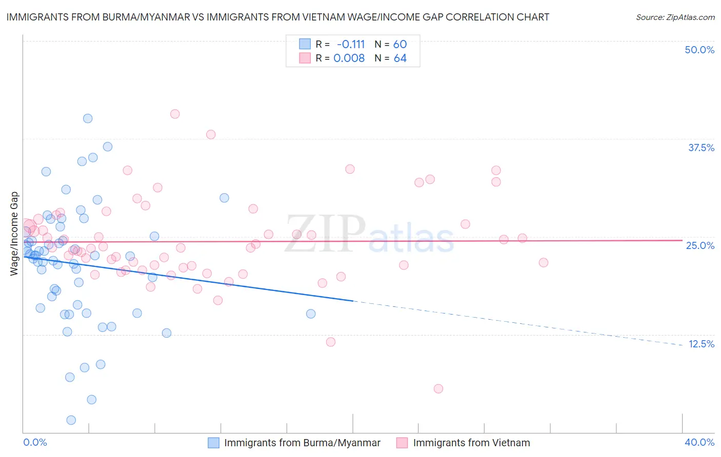 Immigrants from Burma/Myanmar vs Immigrants from Vietnam Wage/Income Gap