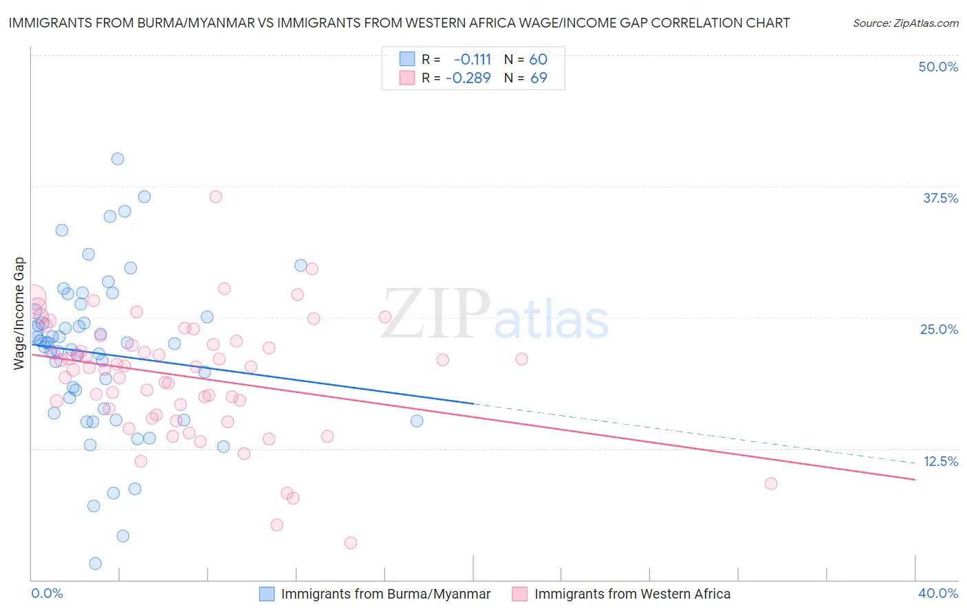 Immigrants from Burma/Myanmar vs Immigrants from Western Africa Wage/Income Gap
