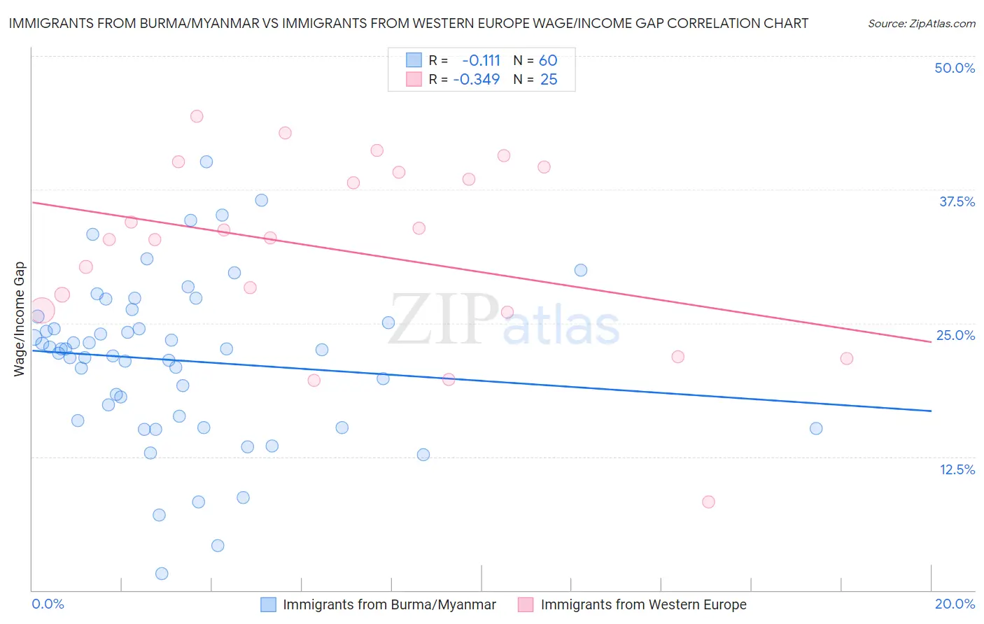 Immigrants from Burma/Myanmar vs Immigrants from Western Europe Wage/Income Gap