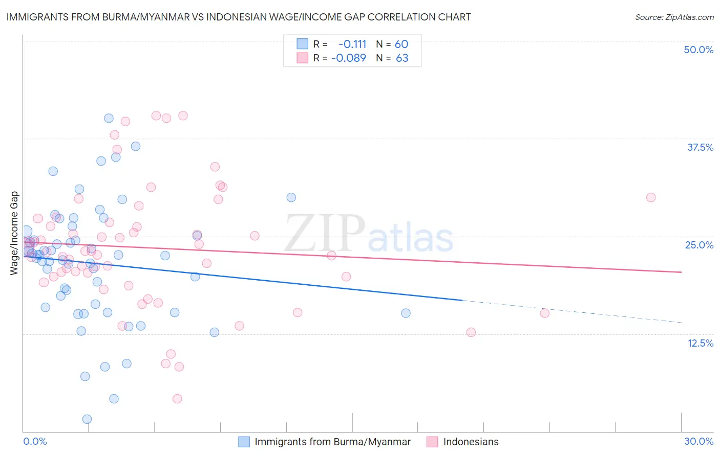 Immigrants from Burma/Myanmar vs Indonesian Wage/Income Gap