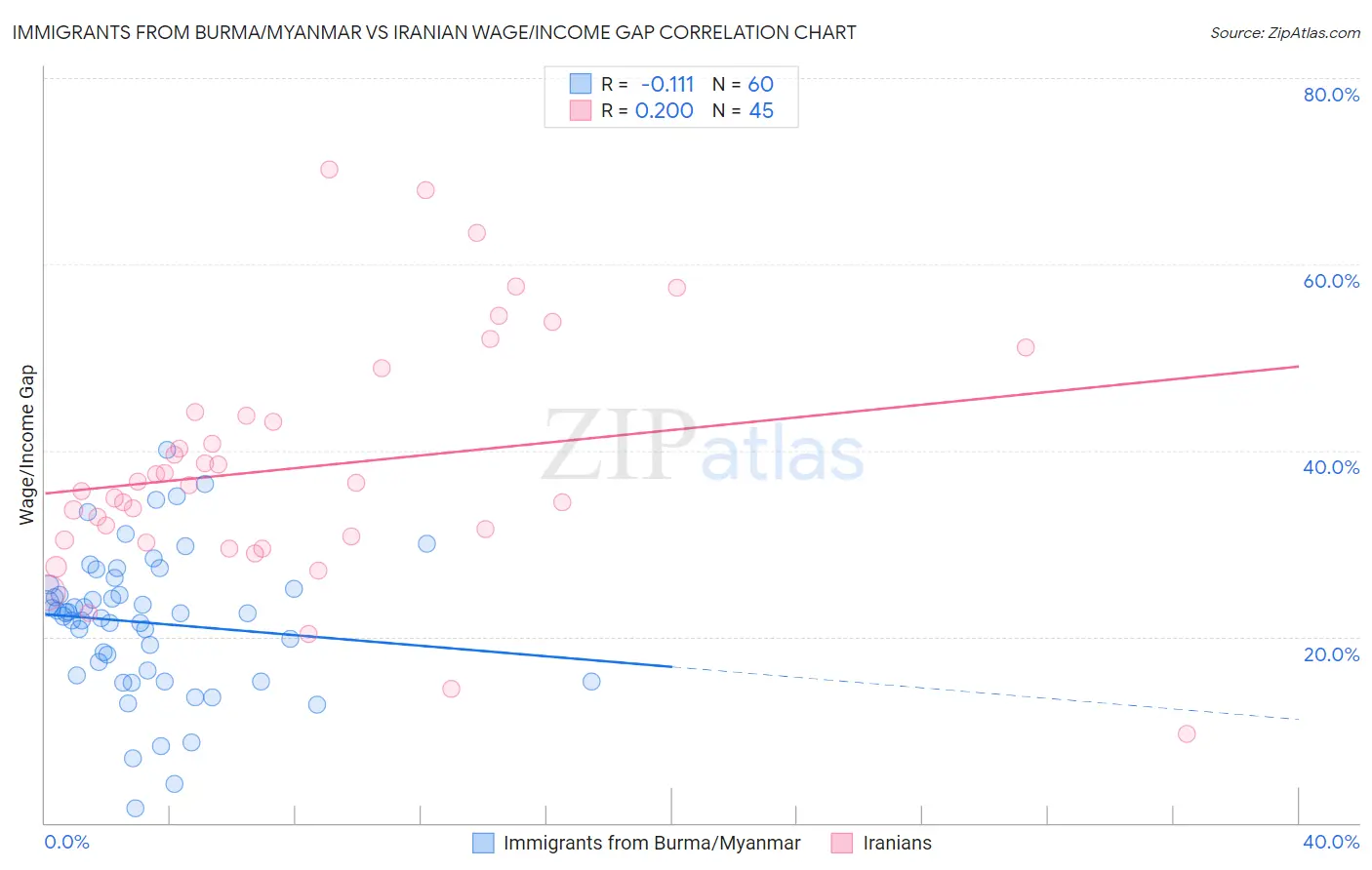 Immigrants from Burma/Myanmar vs Iranian Wage/Income Gap