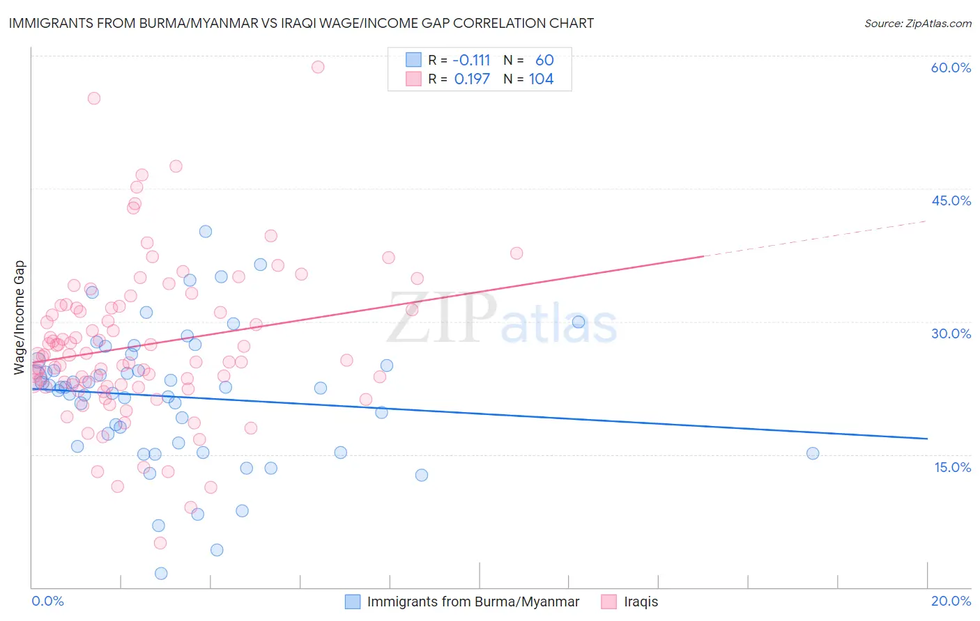 Immigrants from Burma/Myanmar vs Iraqi Wage/Income Gap