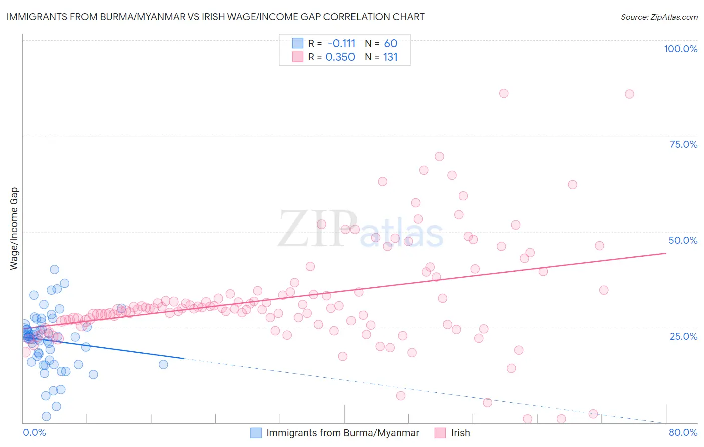 Immigrants from Burma/Myanmar vs Irish Wage/Income Gap