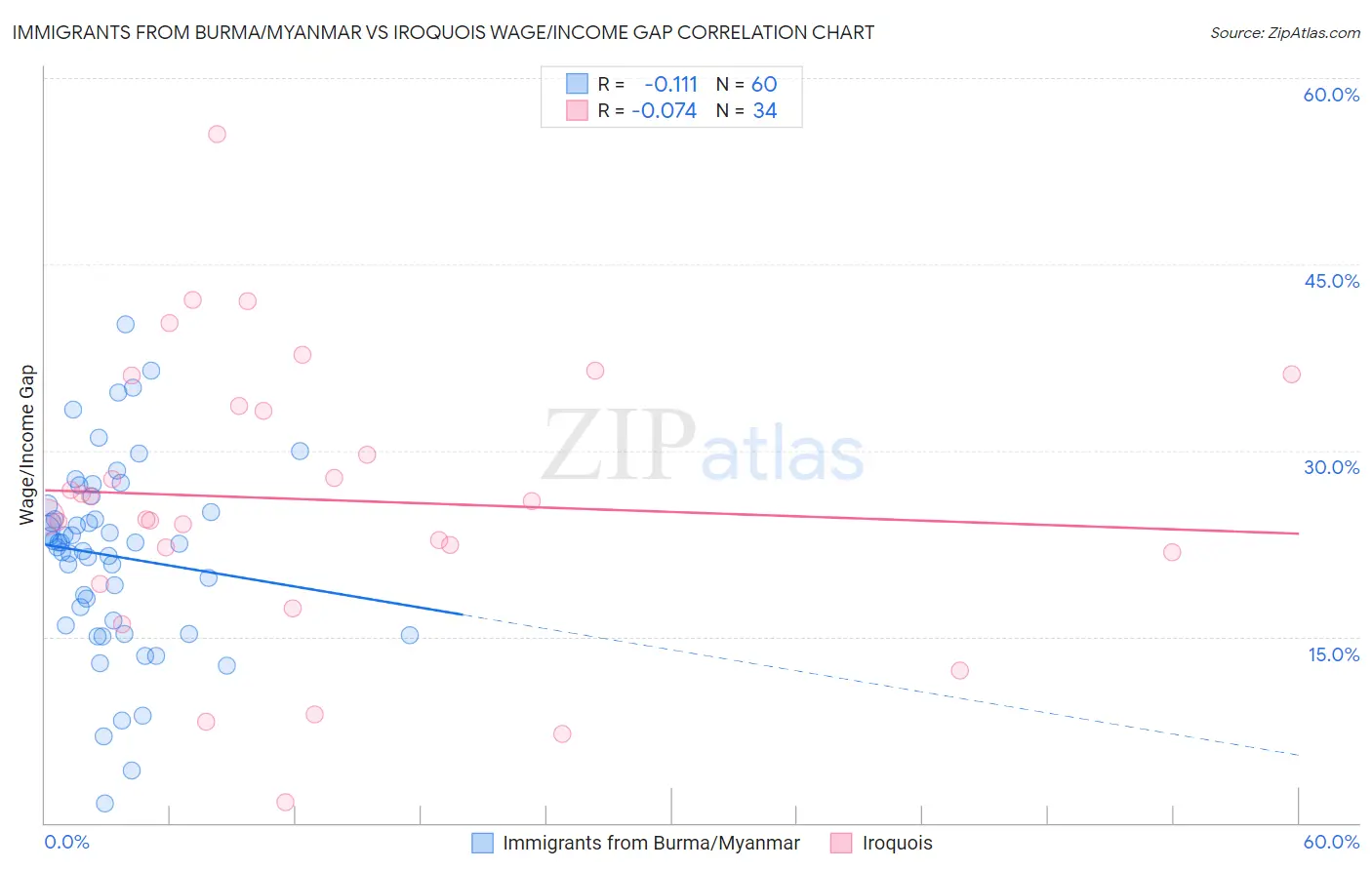 Immigrants from Burma/Myanmar vs Iroquois Wage/Income Gap