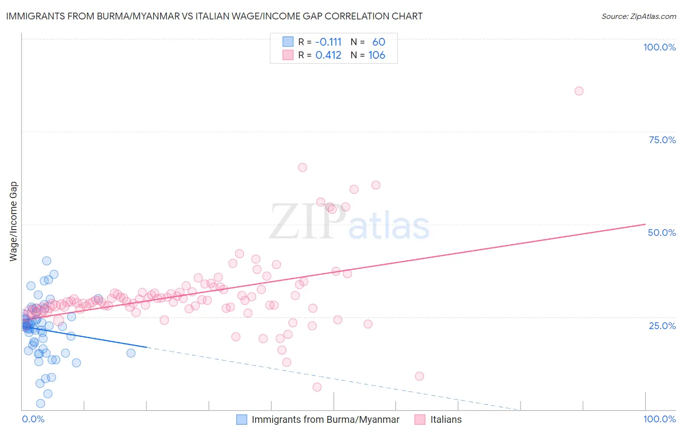 Immigrants from Burma/Myanmar vs Italian Wage/Income Gap