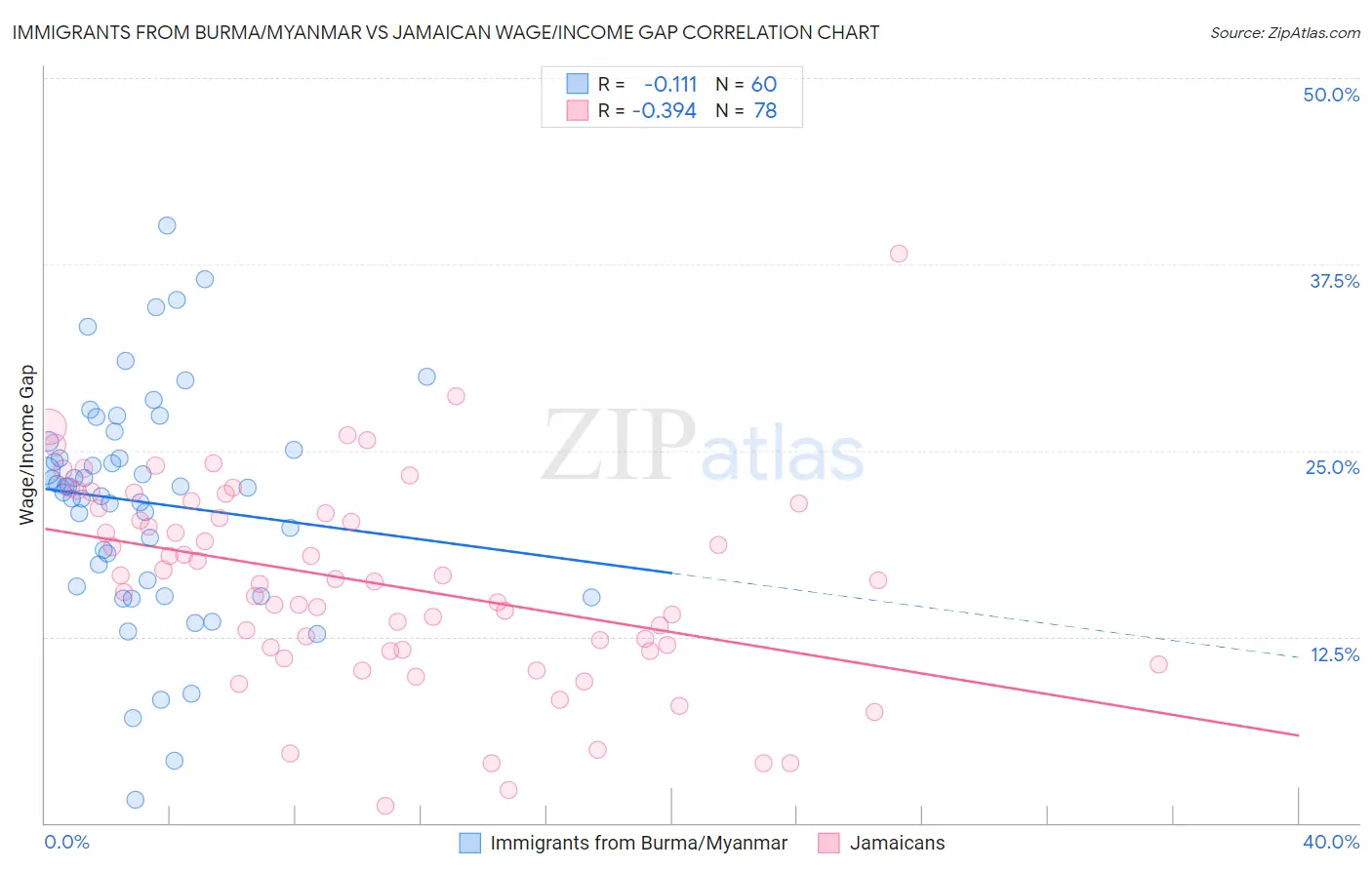 Immigrants from Burma/Myanmar vs Jamaican Wage/Income Gap