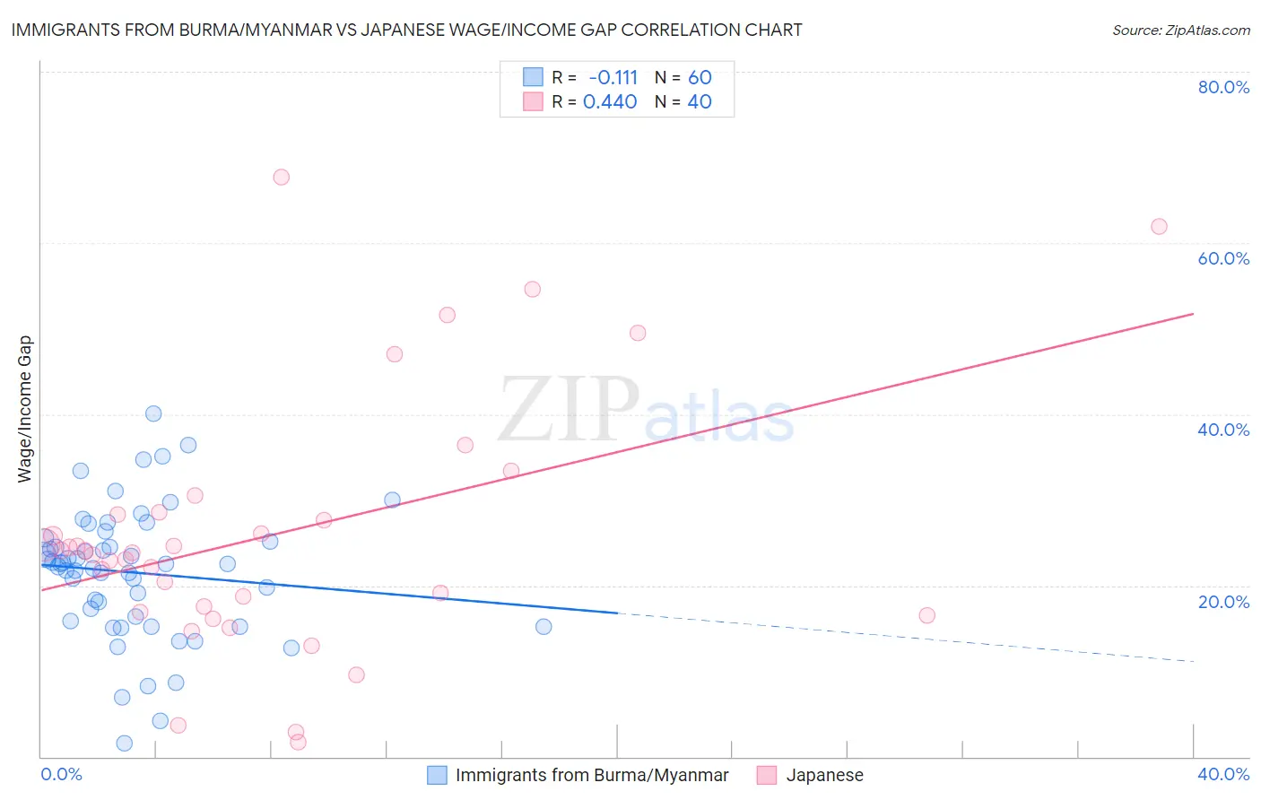 Immigrants from Burma/Myanmar vs Japanese Wage/Income Gap