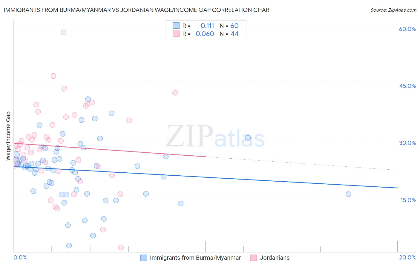 Immigrants from Burma/Myanmar vs Jordanian Wage/Income Gap