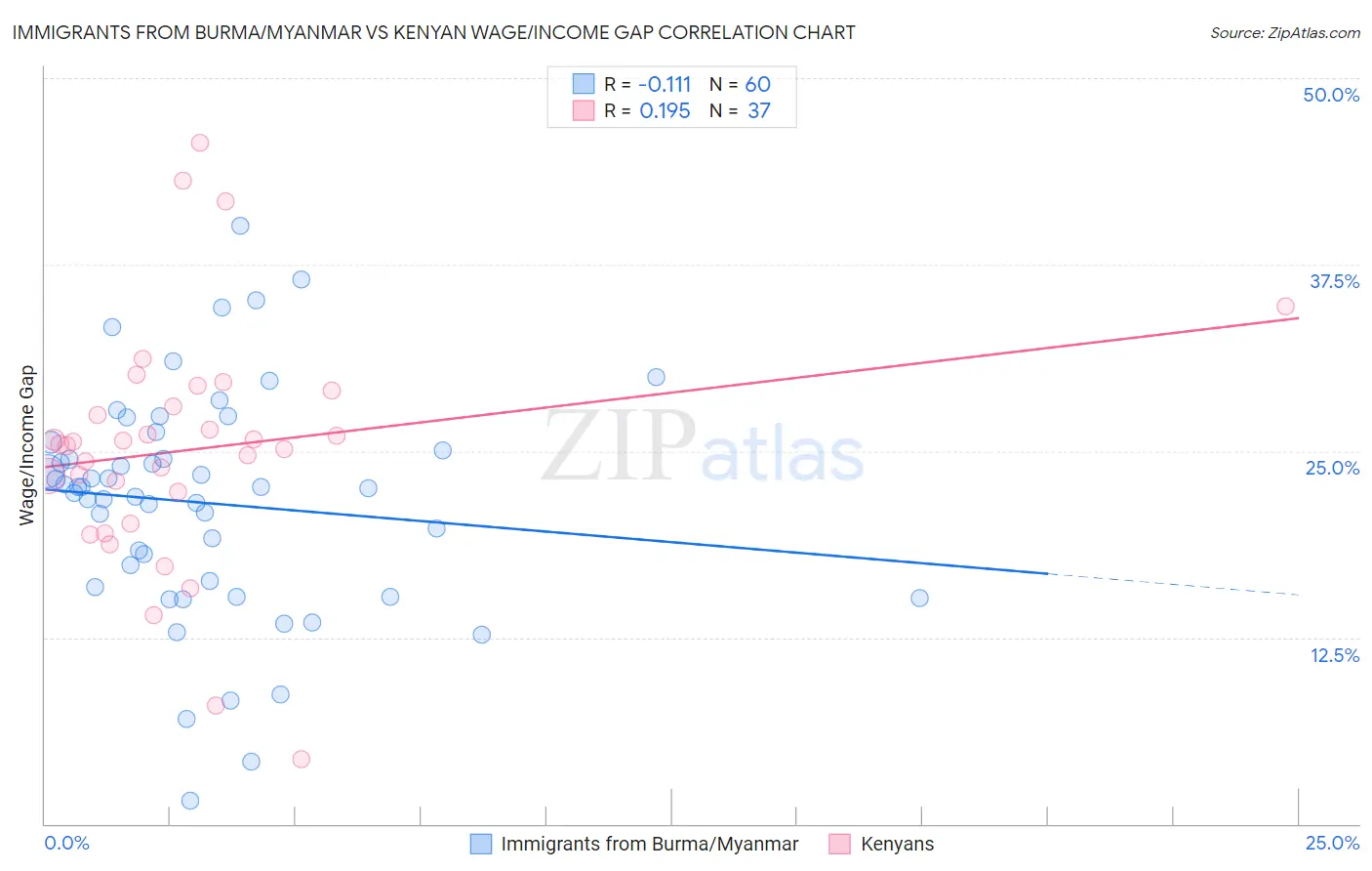 Immigrants from Burma/Myanmar vs Kenyan Wage/Income Gap
