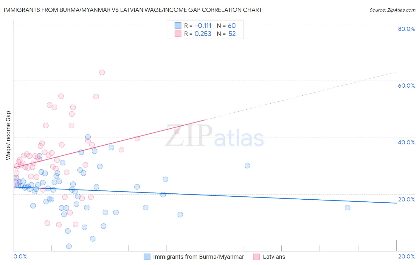 Immigrants from Burma/Myanmar vs Latvian Wage/Income Gap