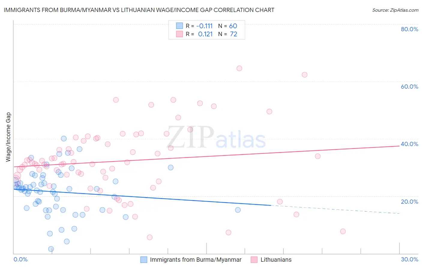 Immigrants from Burma/Myanmar vs Lithuanian Wage/Income Gap