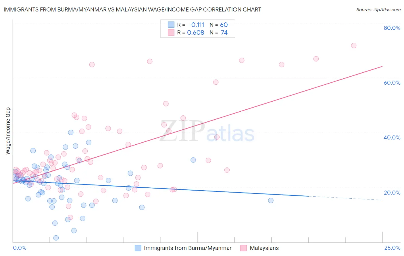 Immigrants from Burma/Myanmar vs Malaysian Wage/Income Gap