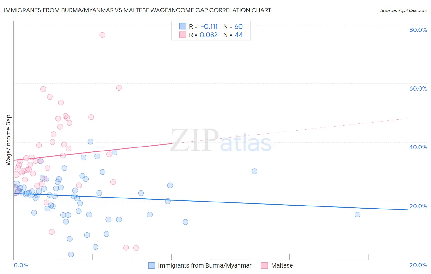 Immigrants from Burma/Myanmar vs Maltese Wage/Income Gap