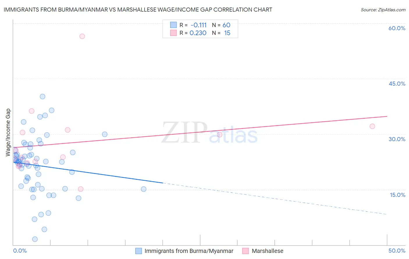 Immigrants from Burma/Myanmar vs Marshallese Wage/Income Gap