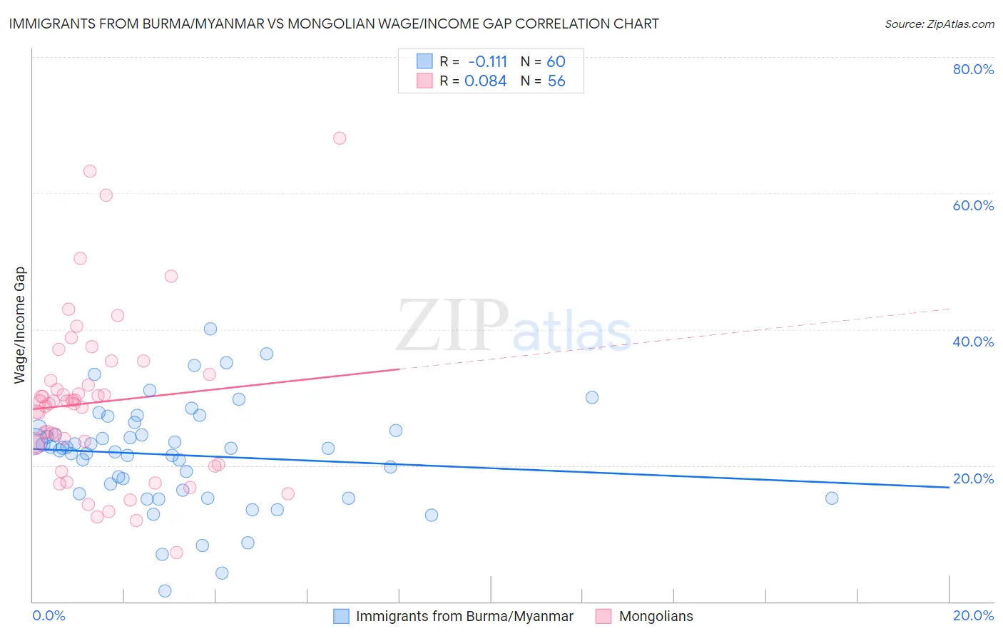 Immigrants from Burma/Myanmar vs Mongolian Wage/Income Gap