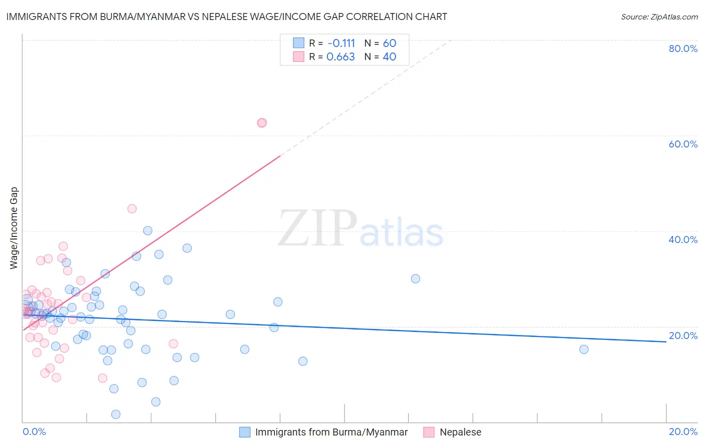 Immigrants from Burma/Myanmar vs Nepalese Wage/Income Gap