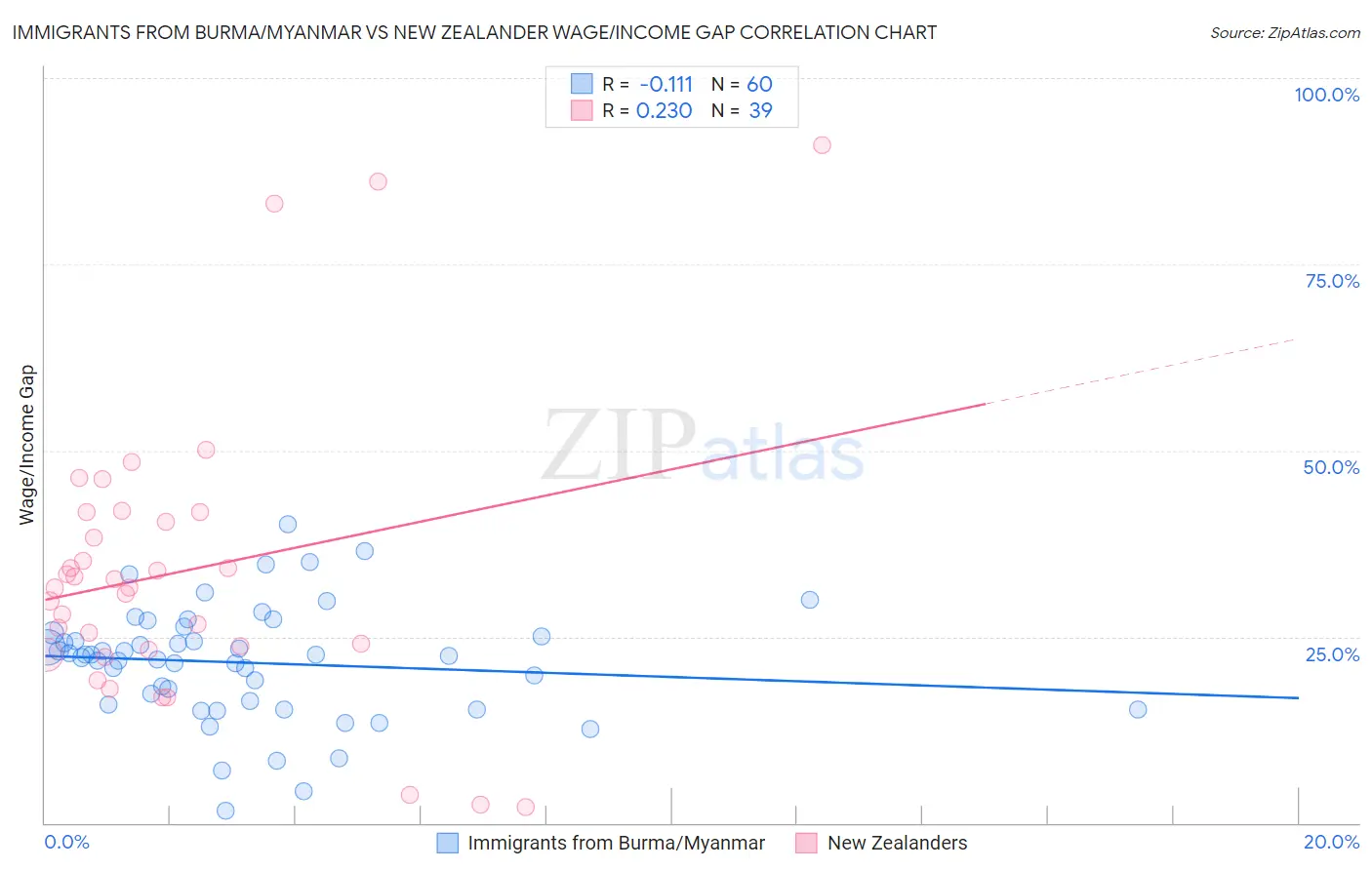 Immigrants from Burma/Myanmar vs New Zealander Wage/Income Gap