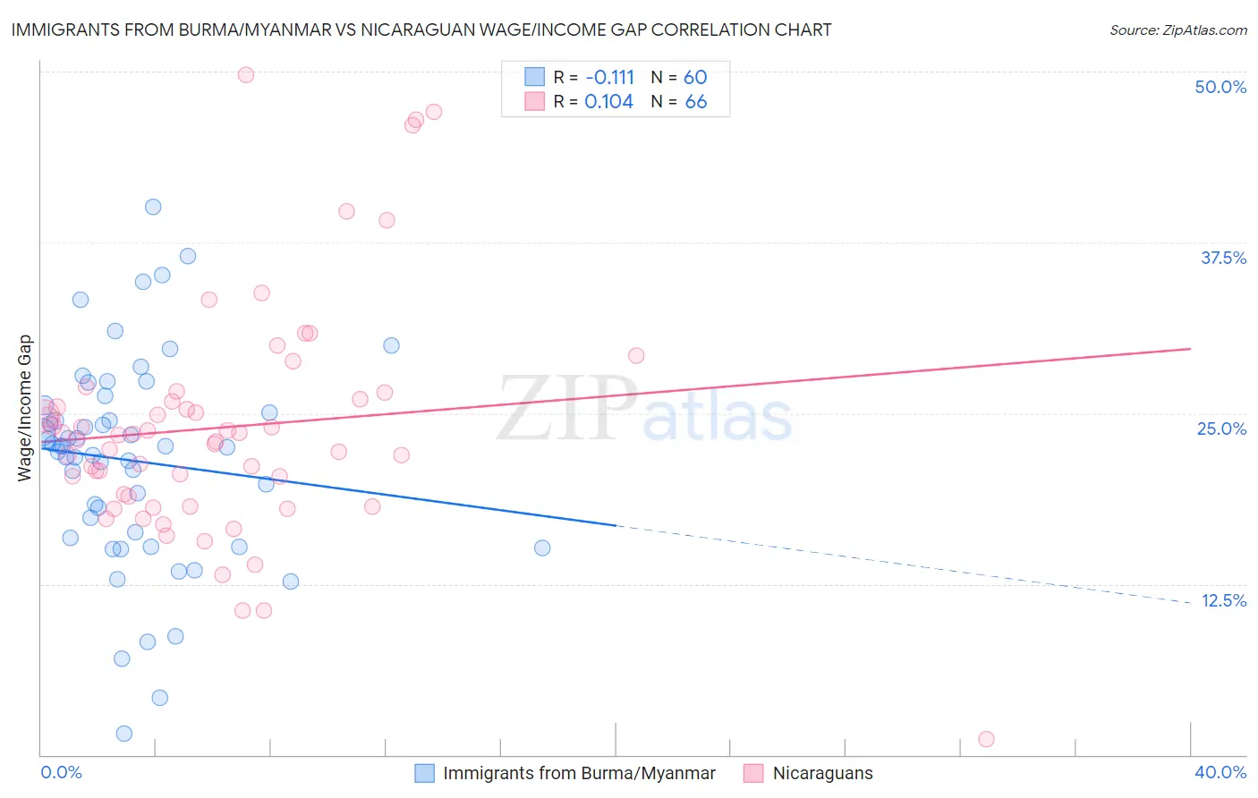 Immigrants from Burma/Myanmar vs Nicaraguan Wage/Income Gap