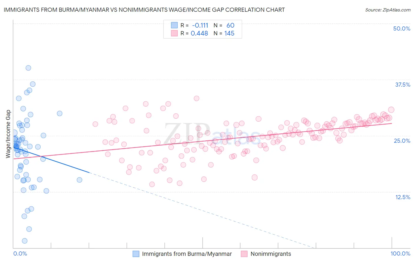 Immigrants from Burma/Myanmar vs Nonimmigrants Wage/Income Gap