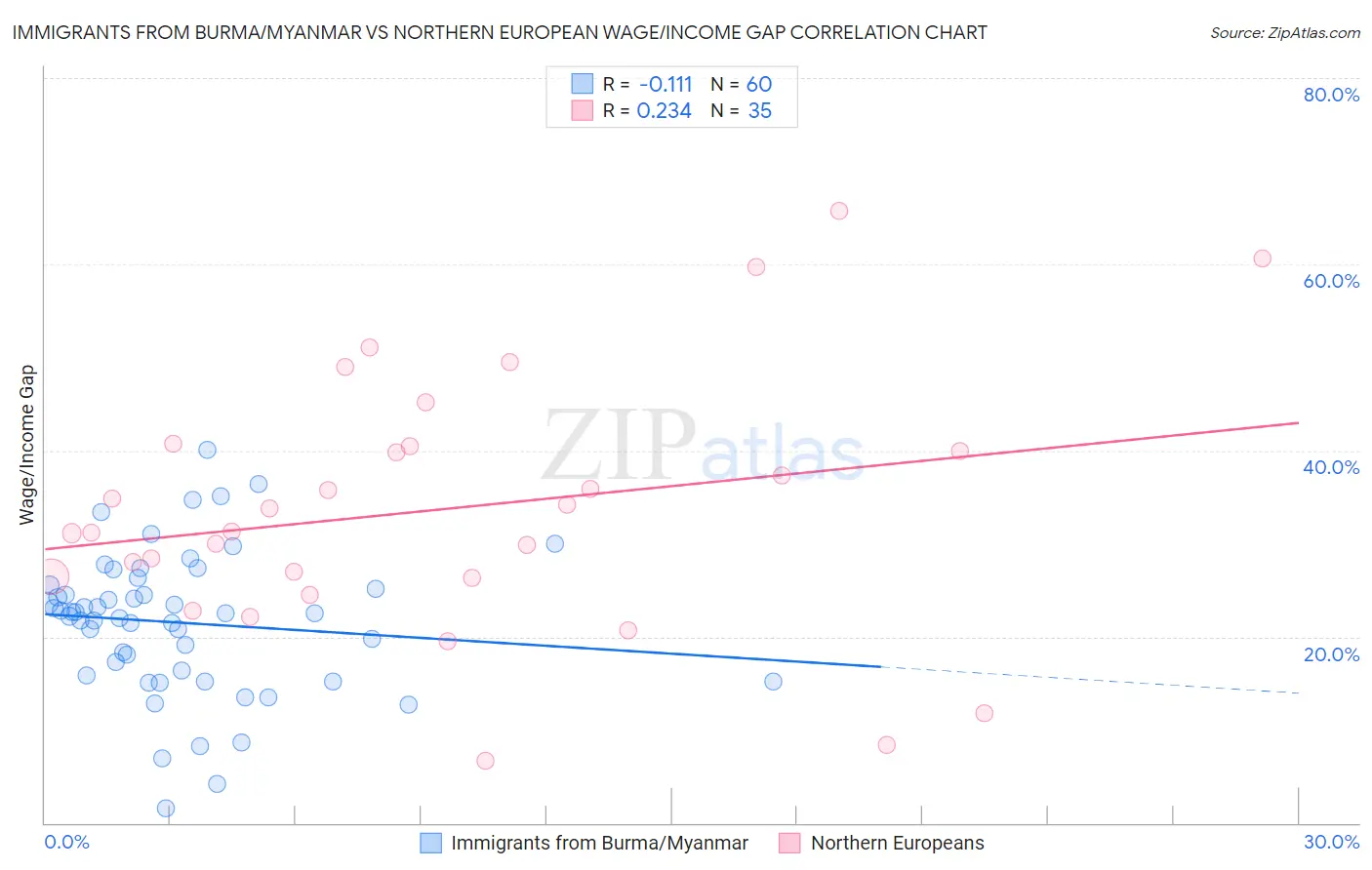 Immigrants from Burma/Myanmar vs Northern European Wage/Income Gap