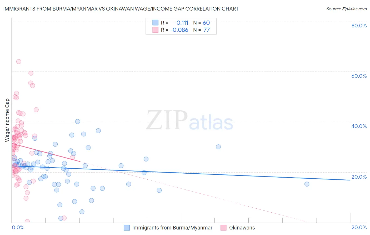 Immigrants from Burma/Myanmar vs Okinawan Wage/Income Gap