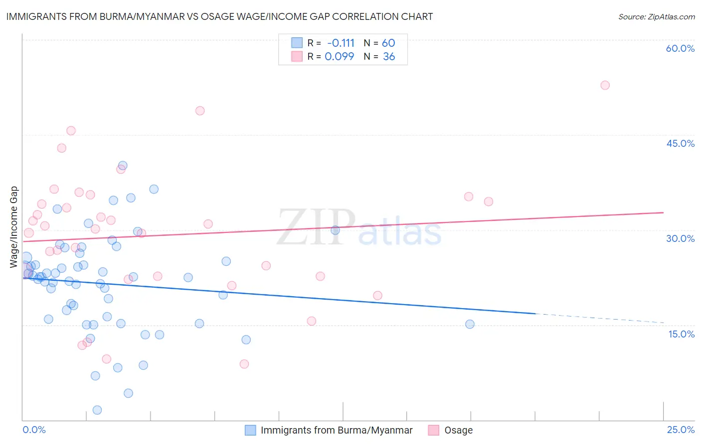 Immigrants from Burma/Myanmar vs Osage Wage/Income Gap