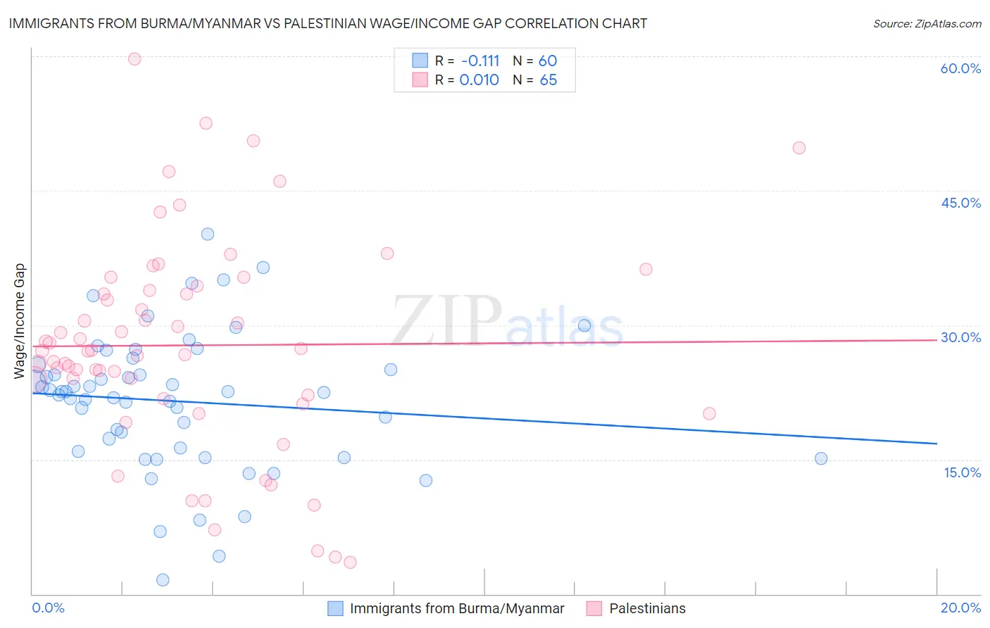 Immigrants from Burma/Myanmar vs Palestinian Wage/Income Gap