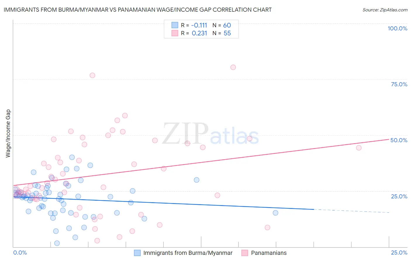 Immigrants from Burma/Myanmar vs Panamanian Wage/Income Gap