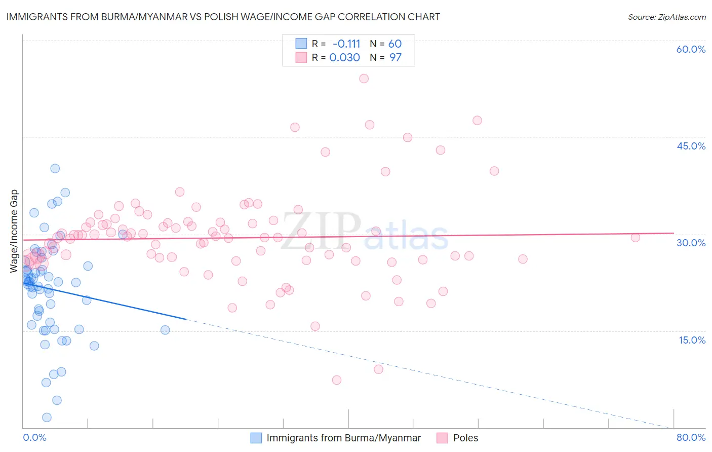 Immigrants from Burma/Myanmar vs Polish Wage/Income Gap