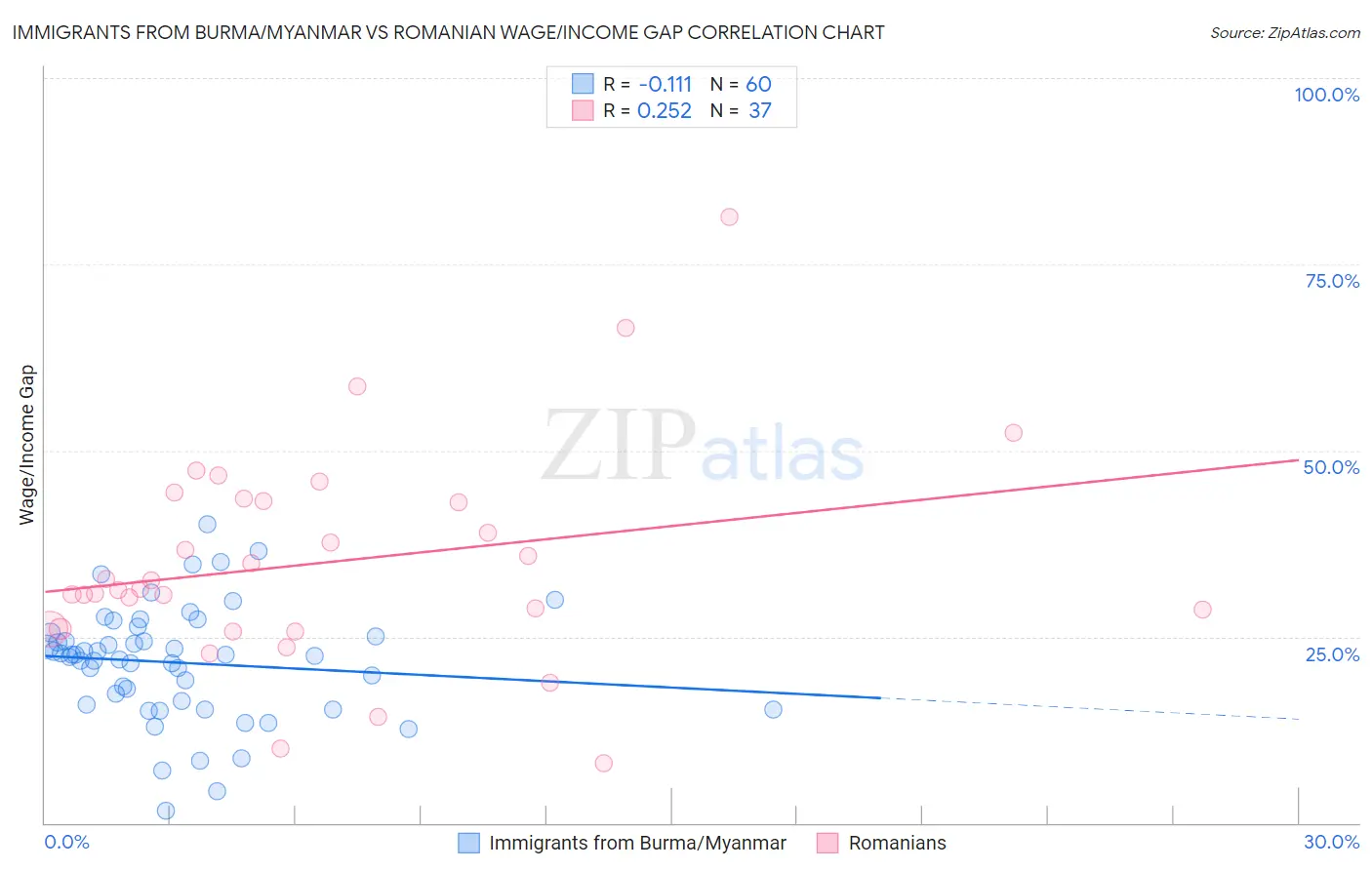 Immigrants from Burma/Myanmar vs Romanian Wage/Income Gap