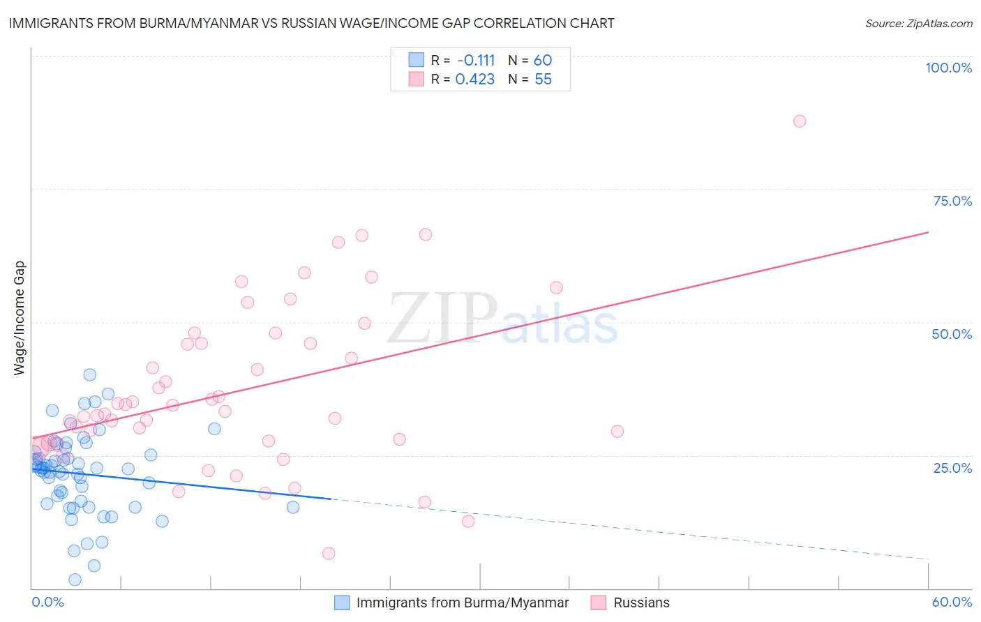 Immigrants from Burma/Myanmar vs Russian Wage/Income Gap