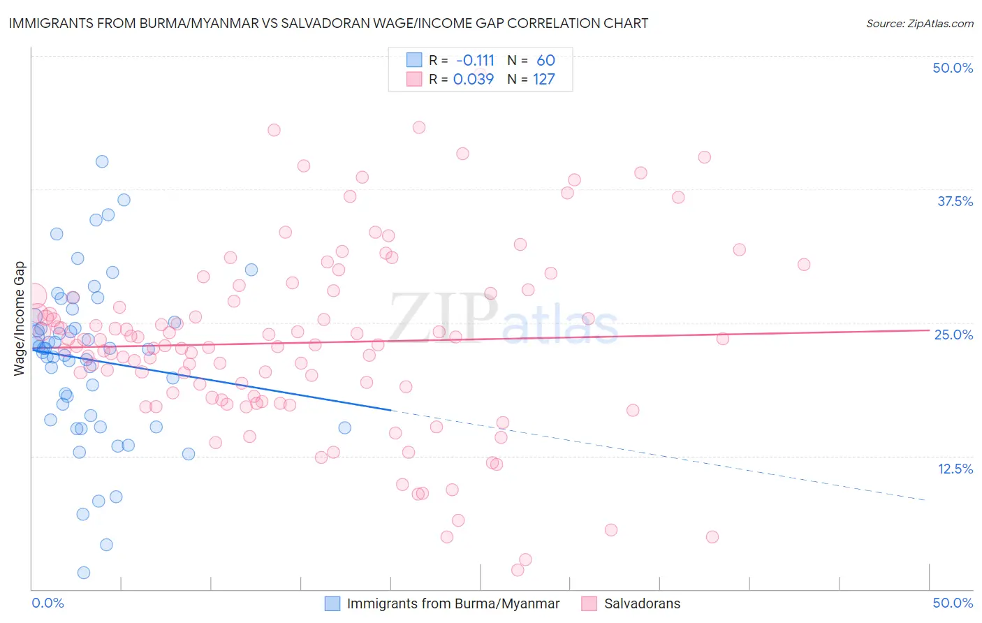 Immigrants from Burma/Myanmar vs Salvadoran Wage/Income Gap