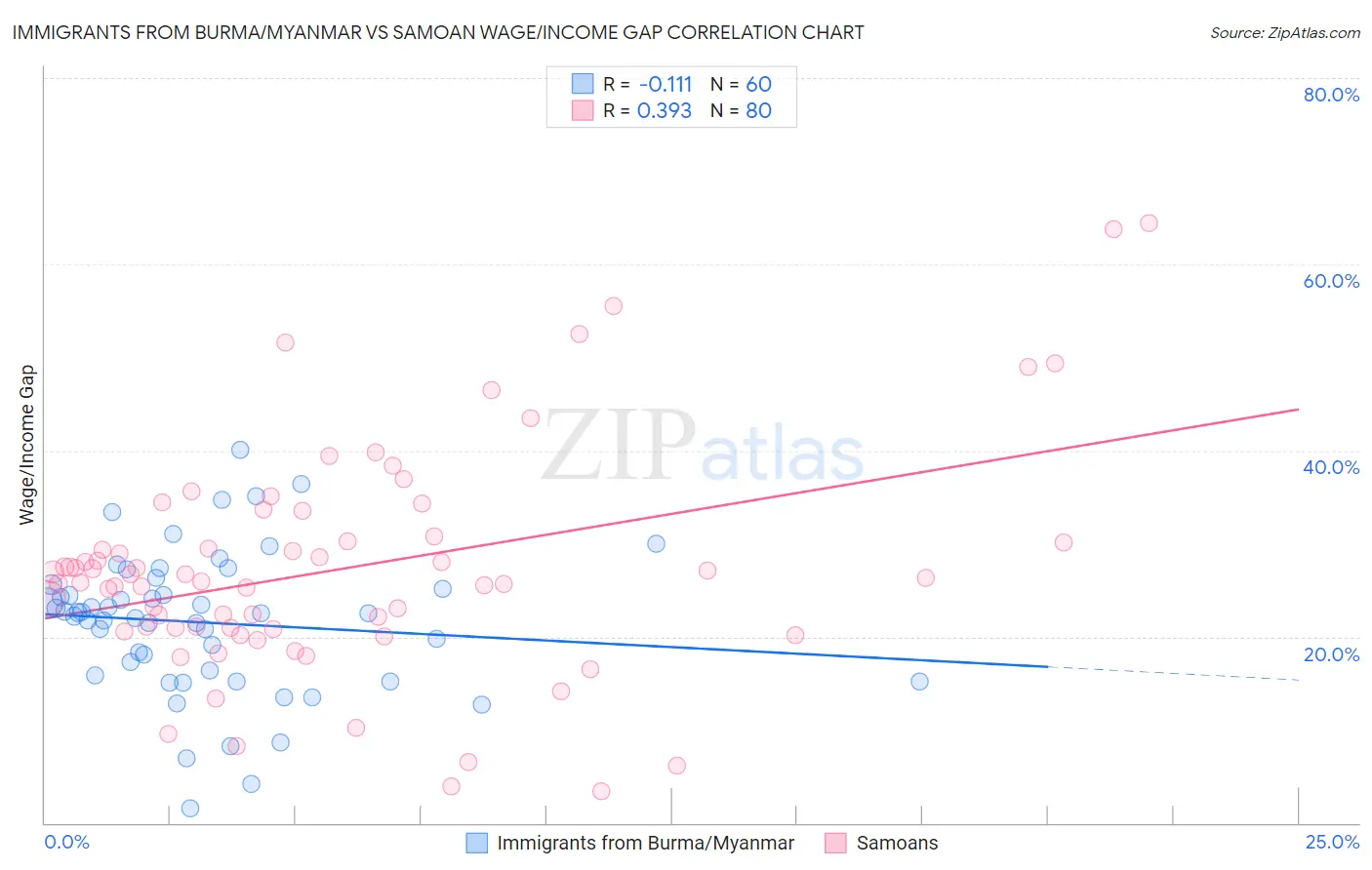 Immigrants from Burma/Myanmar vs Samoan Wage/Income Gap