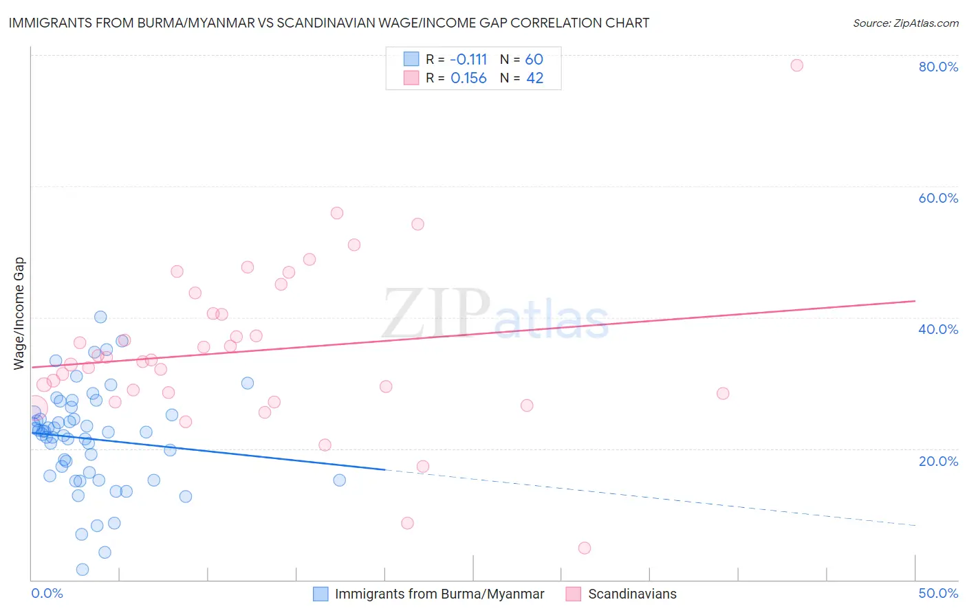 Immigrants from Burma/Myanmar vs Scandinavian Wage/Income Gap