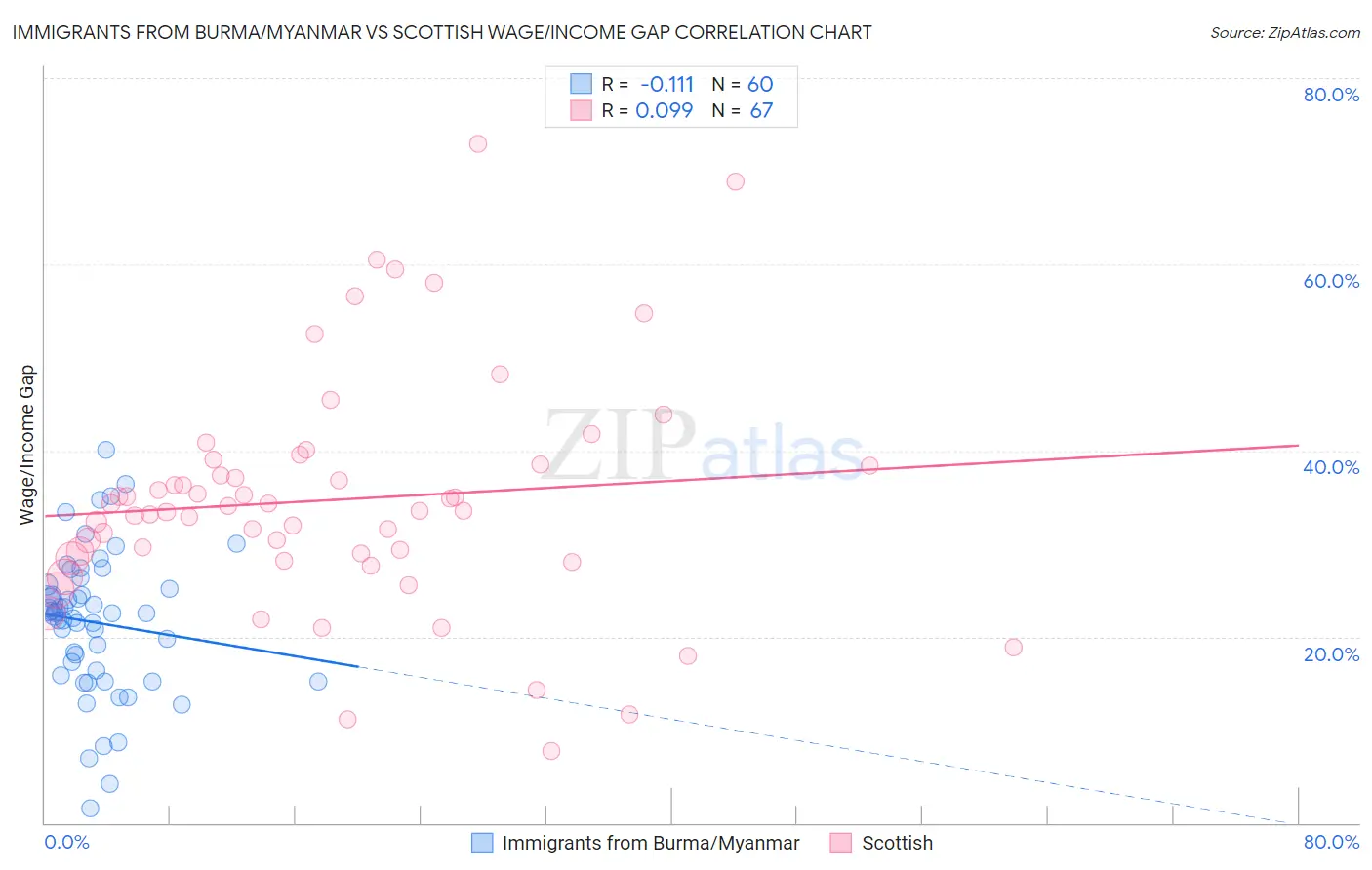 Immigrants from Burma/Myanmar vs Scottish Wage/Income Gap