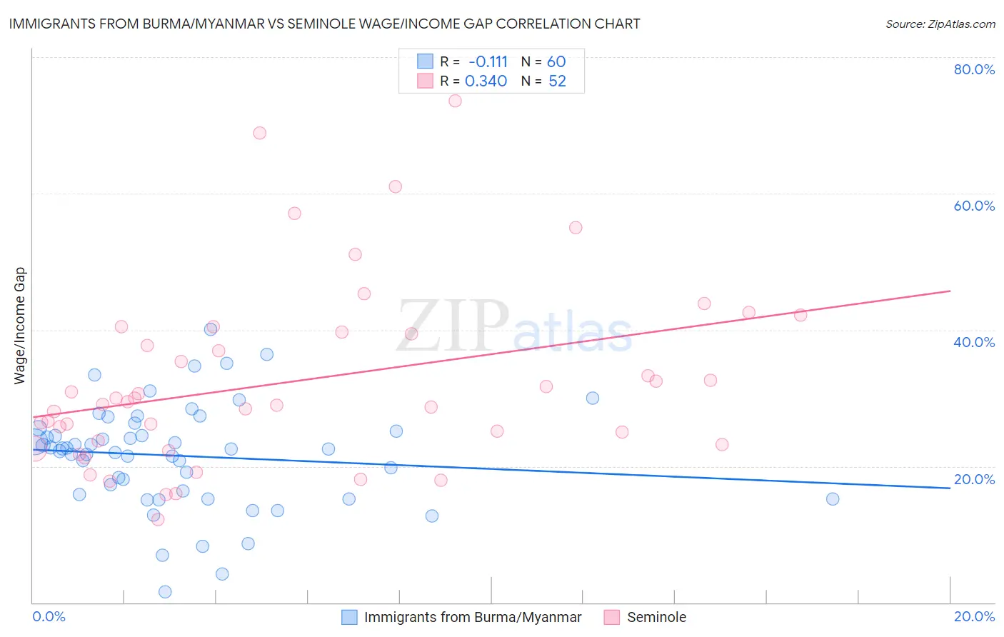 Immigrants from Burma/Myanmar vs Seminole Wage/Income Gap