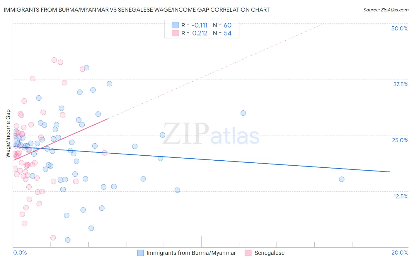 Immigrants from Burma/Myanmar vs Senegalese Wage/Income Gap