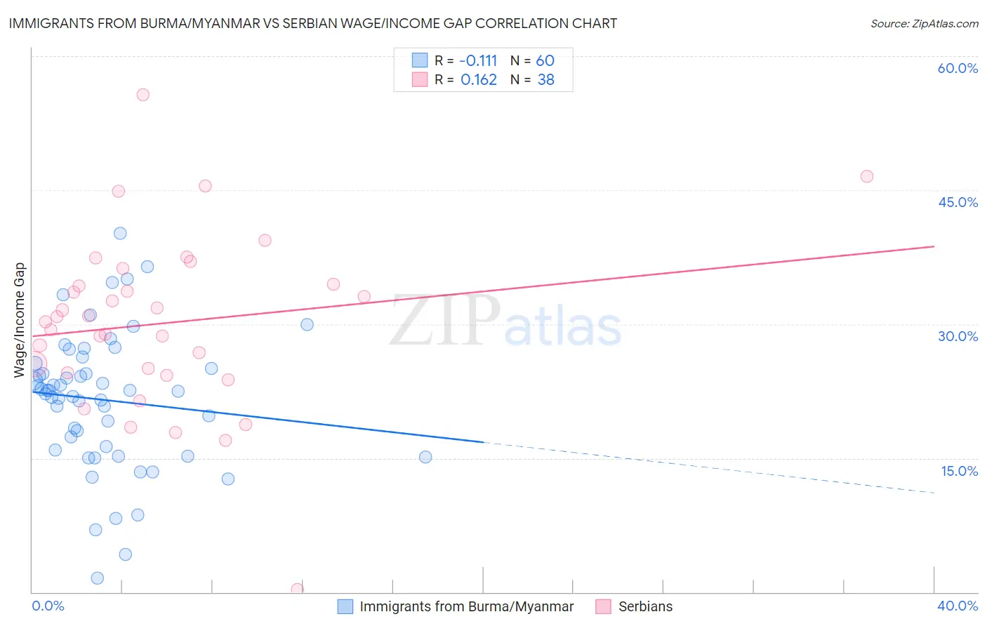 Immigrants from Burma/Myanmar vs Serbian Wage/Income Gap