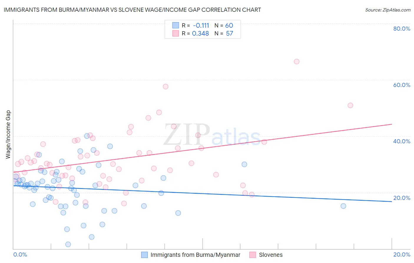 Immigrants from Burma/Myanmar vs Slovene Wage/Income Gap