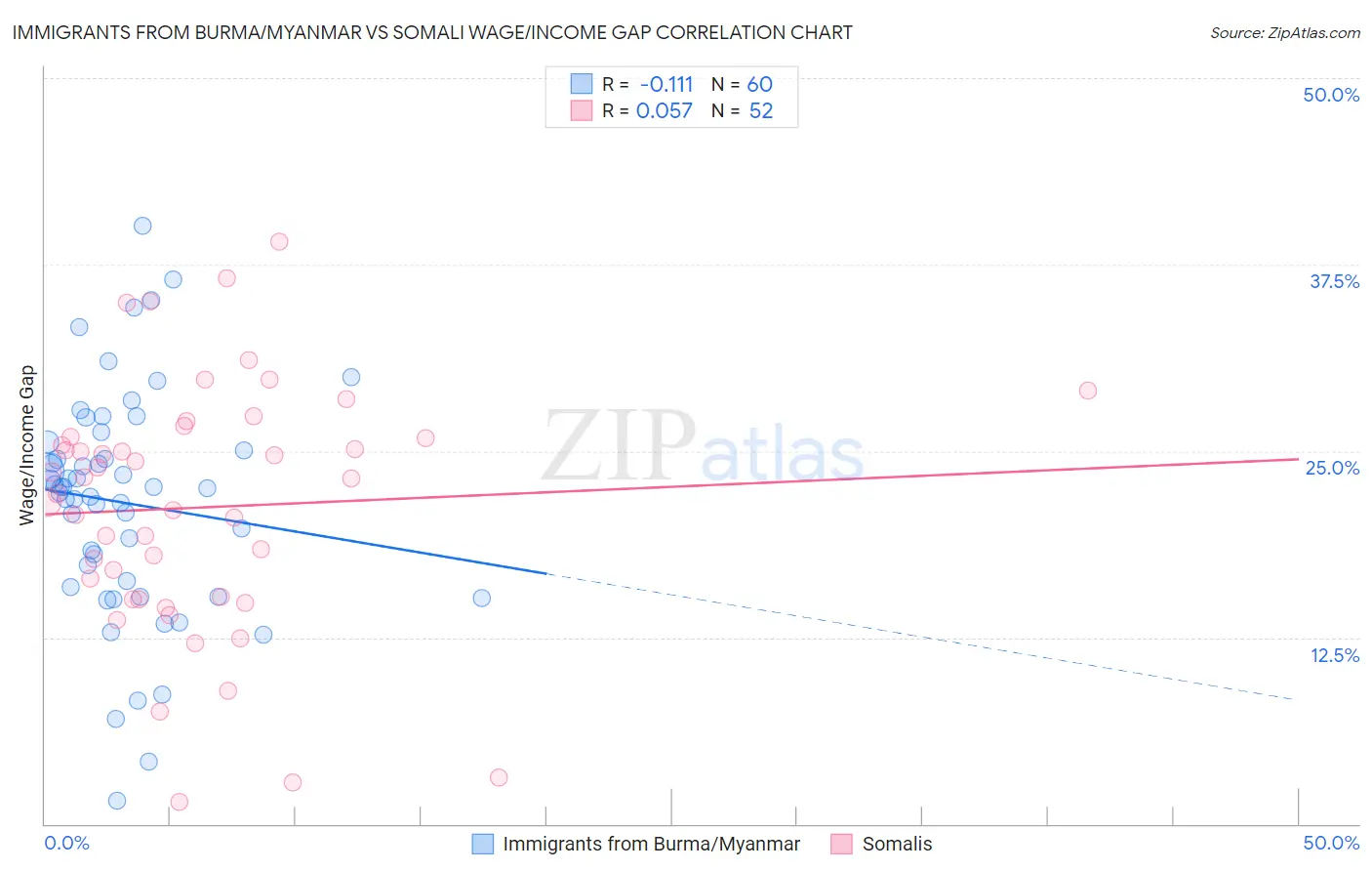 Immigrants from Burma/Myanmar vs Somali Wage/Income Gap