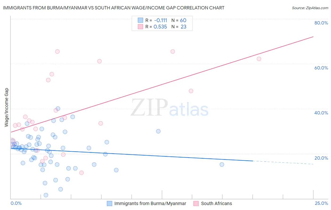 Immigrants from Burma/Myanmar vs South African Wage/Income Gap