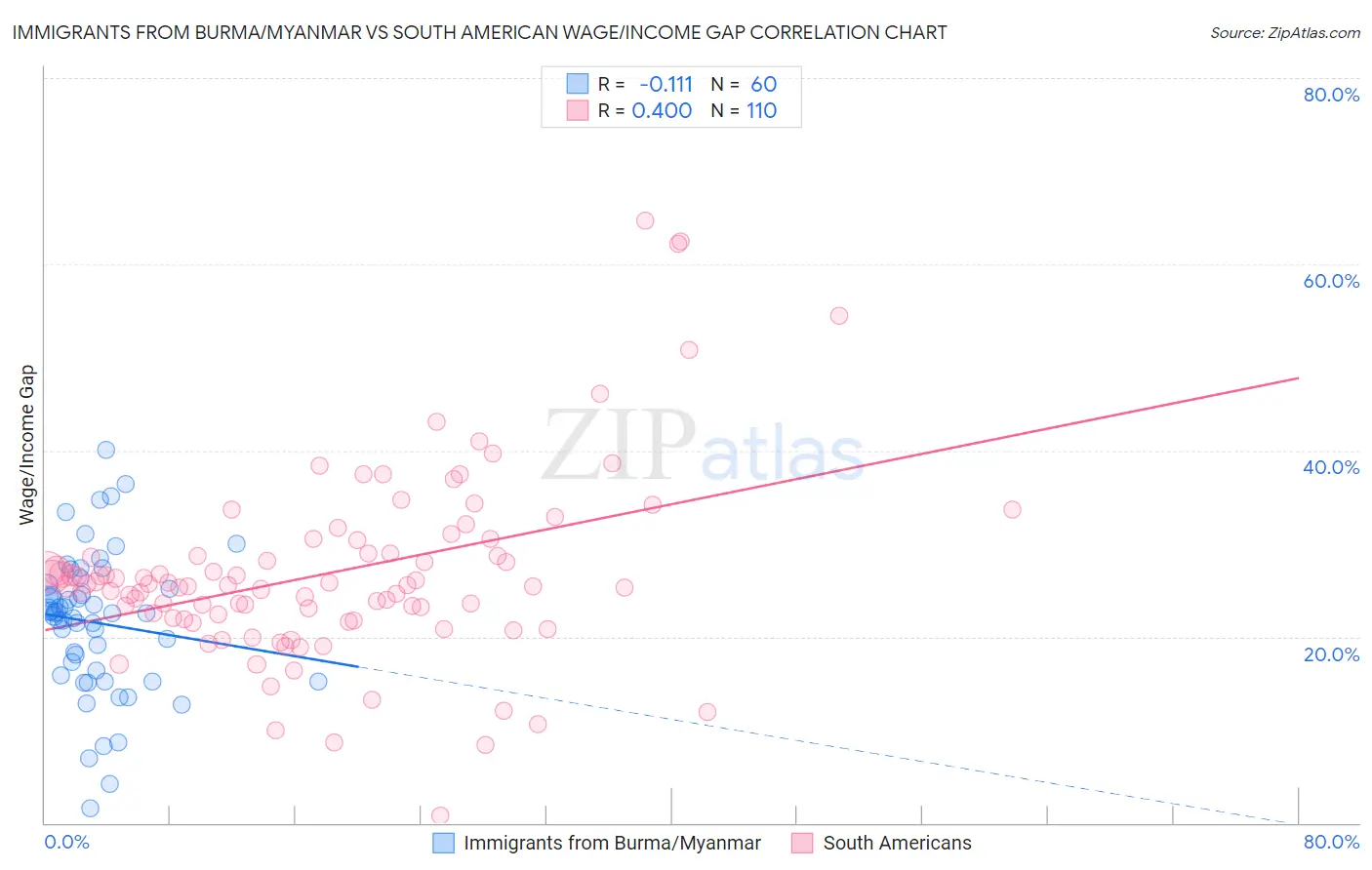 Immigrants from Burma/Myanmar vs South American Wage/Income Gap