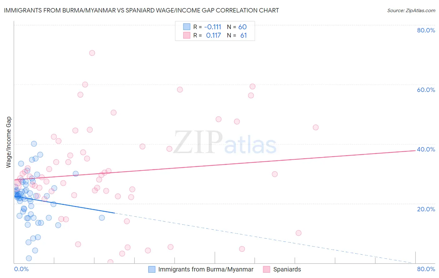 Immigrants from Burma/Myanmar vs Spaniard Wage/Income Gap