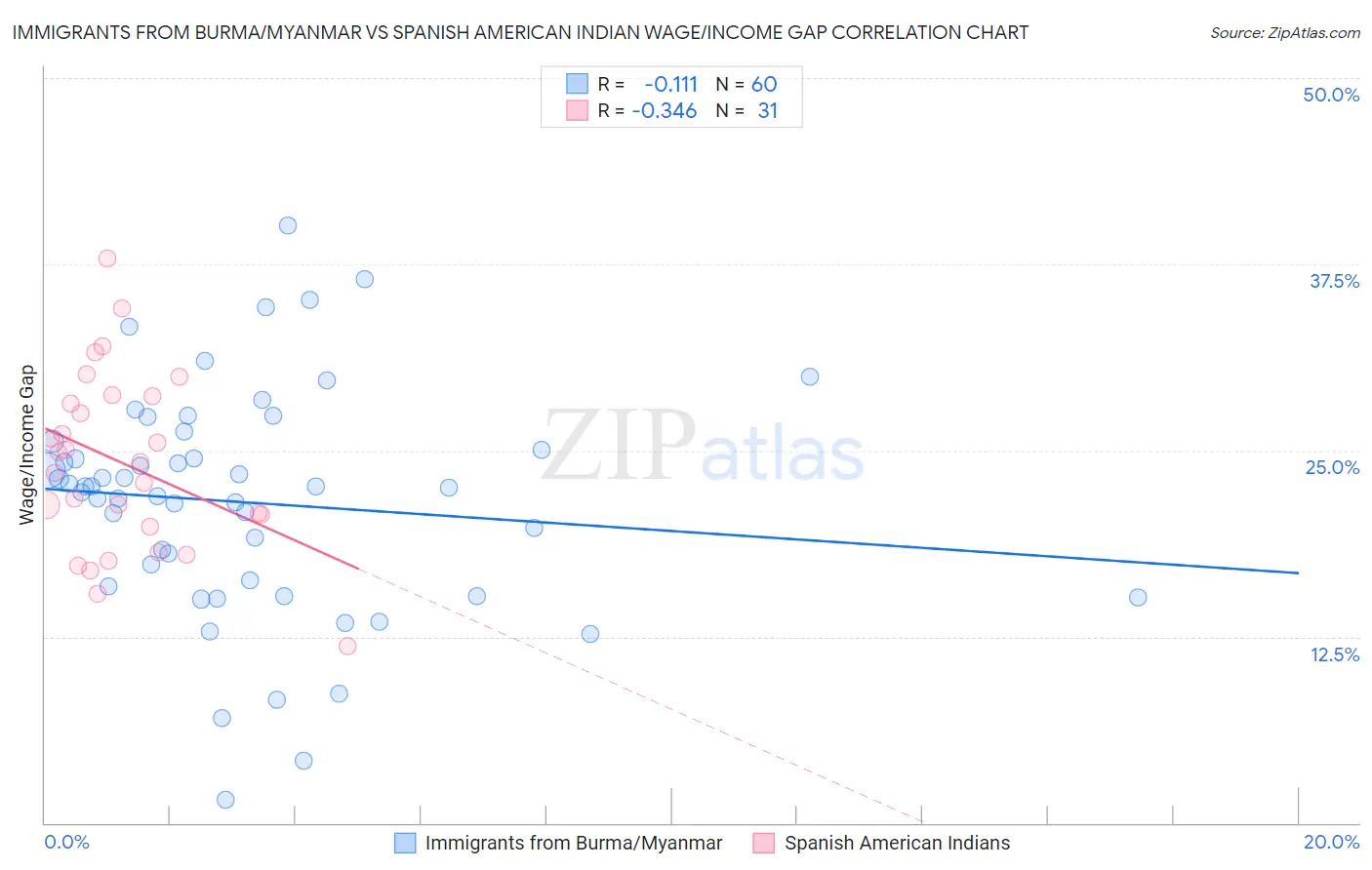 Immigrants from Burma/Myanmar vs Spanish American Indian Wage/Income Gap