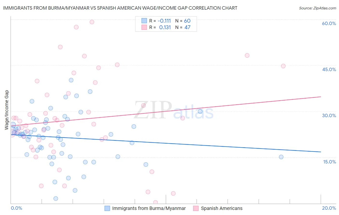 Immigrants from Burma/Myanmar vs Spanish American Wage/Income Gap